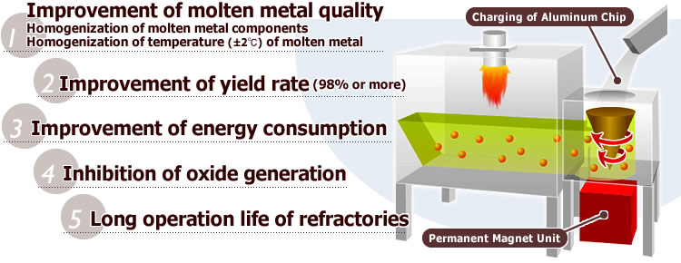 Advantages of molten metal agitation